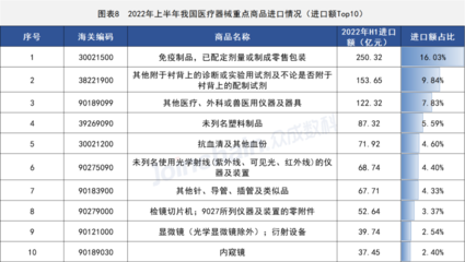2022年上半年全國(guó)獸醫(yī)醫(yī)療器械貿(mào)易數(shù)據(jù)解讀 行業(yè)面臨調(diào)整，進(jìn)口額同比下降13.07%